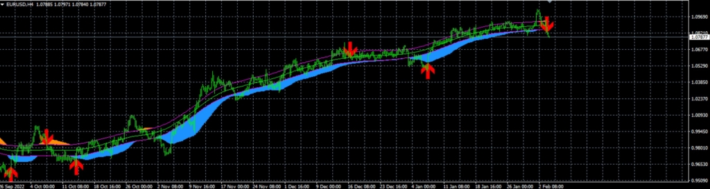 EURUSD bloom forecast on the 4 hour timeframe