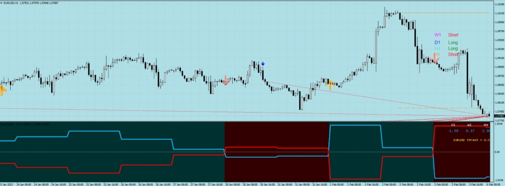 EURUSD Bearish forecast using the SPB 1 hour chart