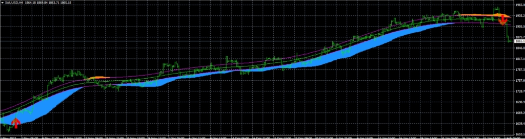 Gold forecast with Bloom and the 4h chart