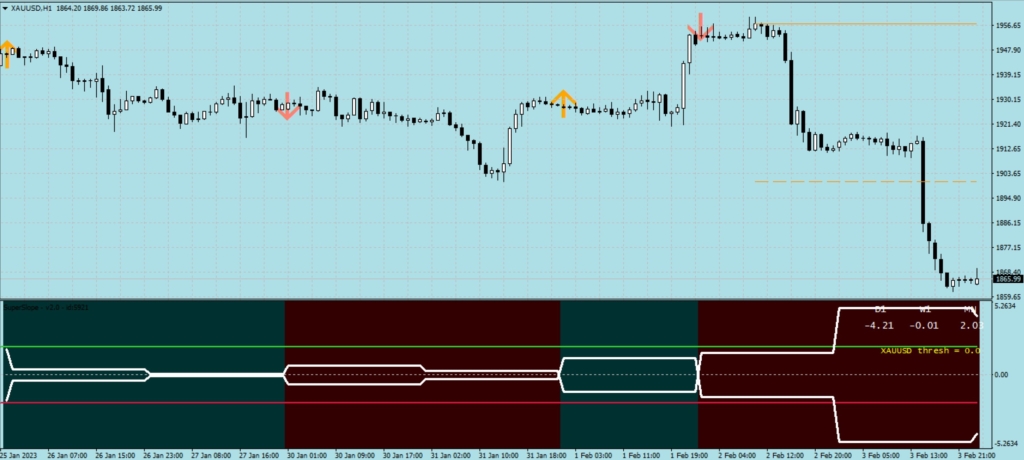 SPB gold forecast Bearish for 6 February