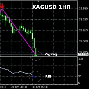 xag/usd technical analysis zigzag extreme and rsi extreme