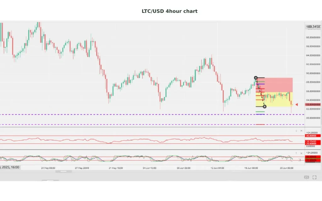 Litecoin set and forget strategy: LTC/USD 4 hour chart