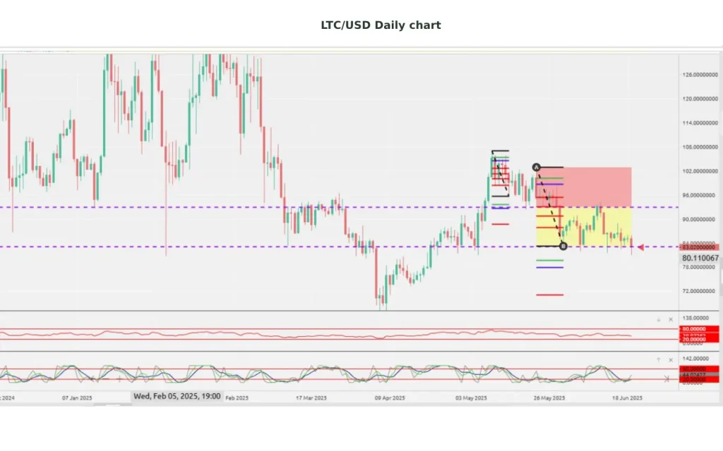 Litecoin price prediction 2025: LTC/USD Daily outlook