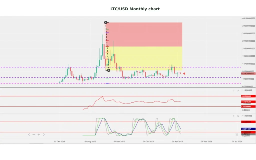 Litecoin trading strategies; LTC/USD monthly chart