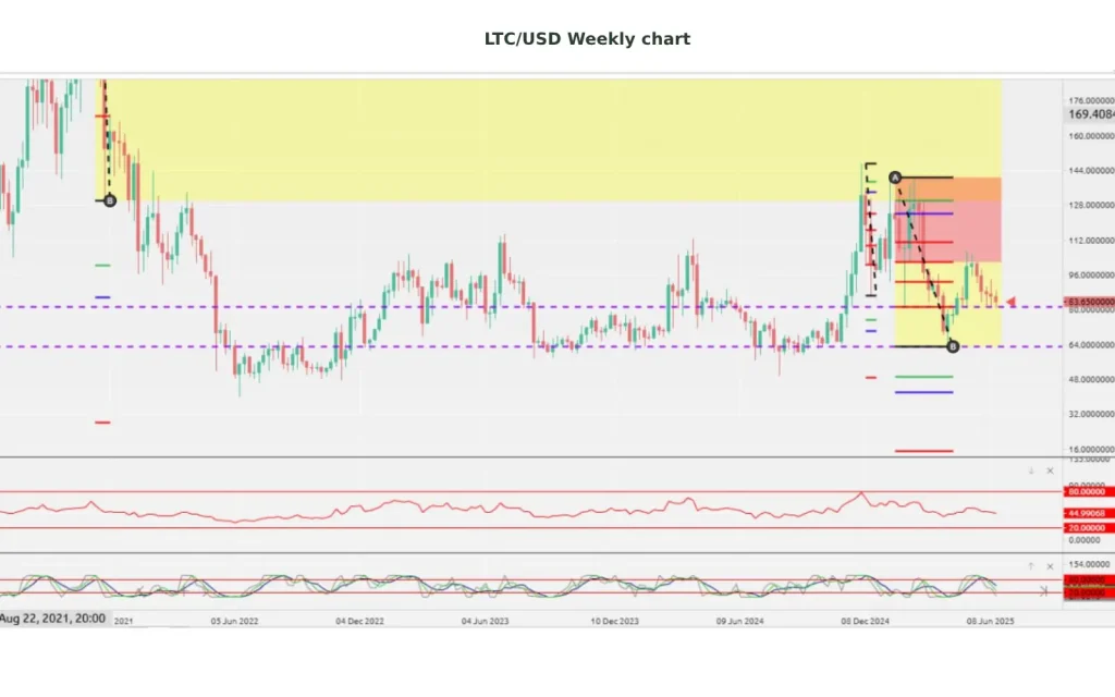 Litecoin technical analysis 2025 LTC/USD weekly outlook