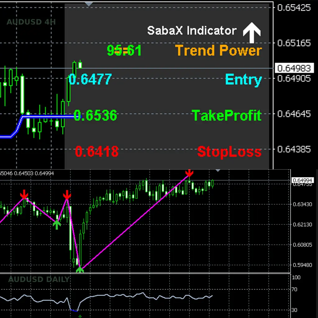 AUDUSD sabax indicator, rsi extreme and zigzag indicator
