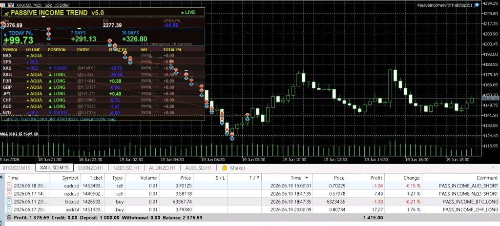 Passive Income Trend EA in action across several pairs, account grown to $2,377 on demo