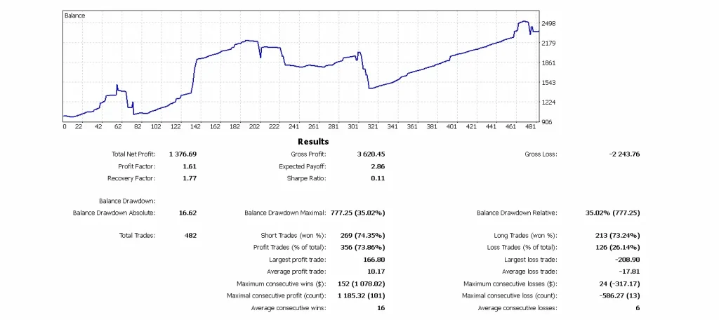 Passive Income Trend EA results — $1,000 grown to $2,377 on Vantage demo.