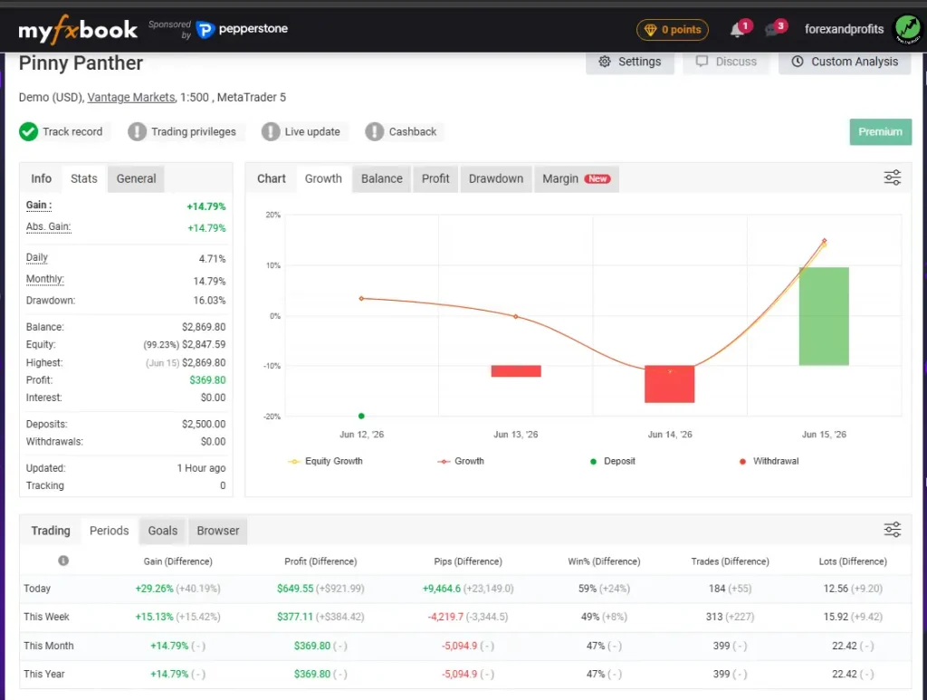 Pinny Panther EA demo account equity growth chart on Vantage MT5, up about 14.8% for the month
