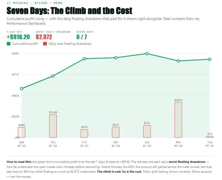 BTC ATM Machine 7-day growth chart — cumulative profit rising with daily floating drawdown shown