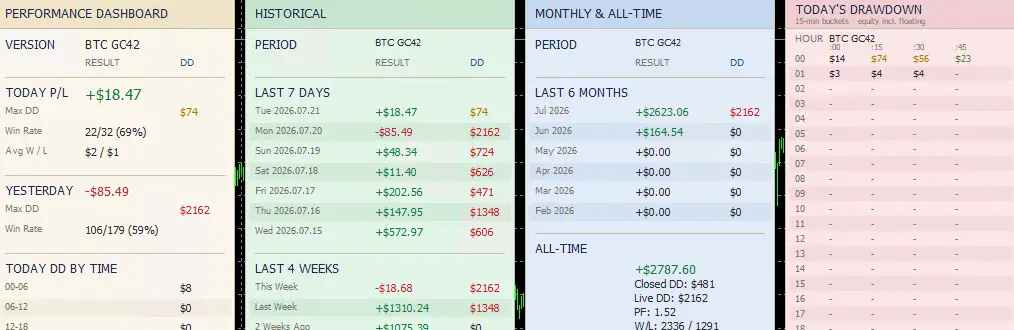 BTC ATM Machine GC42 BTCUSD results, all-time profit factor 2.51 with live drawdown