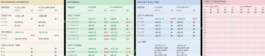 BTC ATM Machine GC43 gold results, +$1,056 over 3 days with $2,679 floating drawdown
