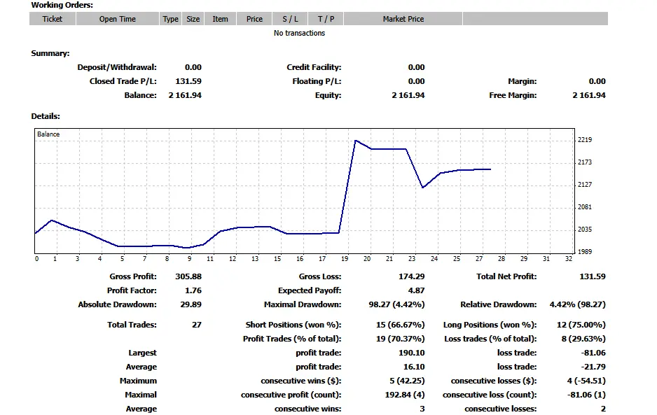 Maverick Scalper demo results summary — profit factor 1.76, 4.42% drawdown, balance curve showing one large jump