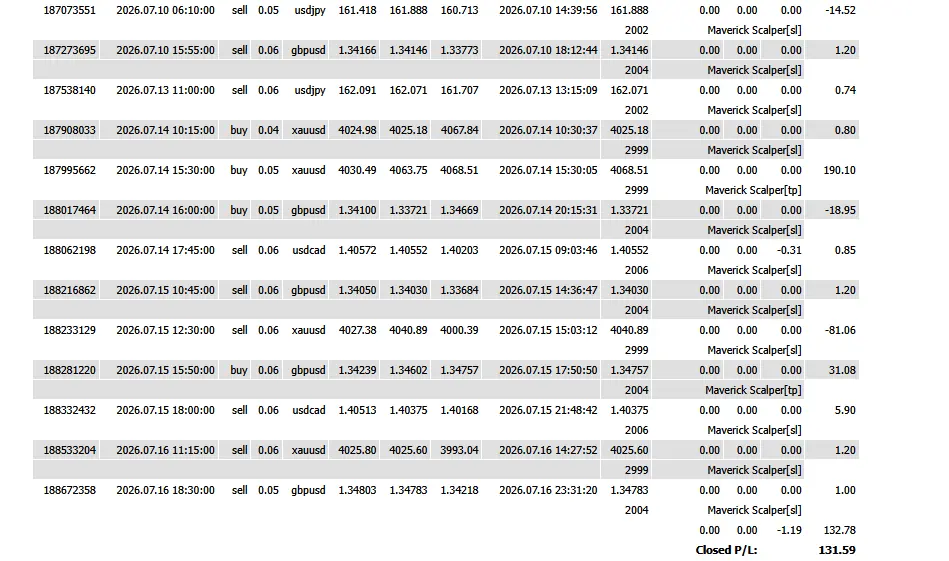 Maverick Scalper trade history showing the +$190 gold trade alongside small wins and losses