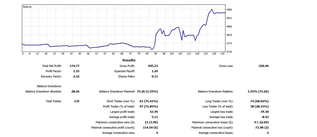 McQuack Scalper 2.5 results — +$174 net profit, 1.55% drawdown, profit factor 1.55 on RoboForex demo