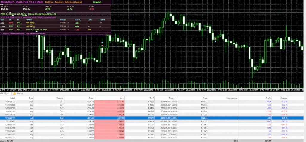 McQuack Scalper 2.5 recent trades on RoboForex demo showing $174 net profit.
