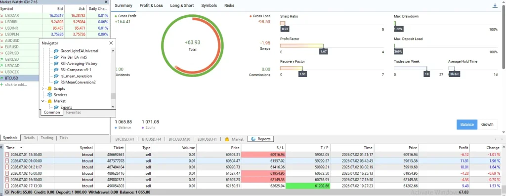 RSI Mean Reversion 2 results — +6.6% on demo trading BTCUSD with 4.25% drawdown.