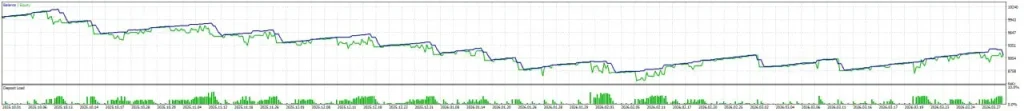 TrendLab Fusion benchmark — buggy v1.6 losing versus fixed v1.7 profitable, same EURUSD period