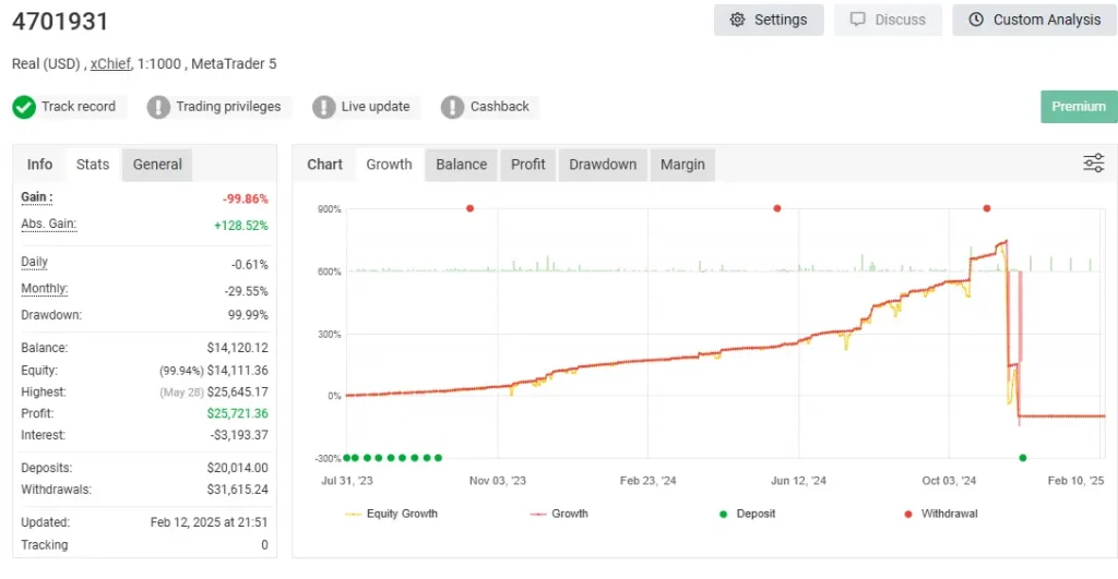 Real blown trading account equity curve — steady climb then a −99.86% crash from a deep grid ladder.