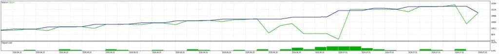 TrendLab Fusion stress test replay of GBPAUD blowup week — flat calm equity line, 0.28% drawdown