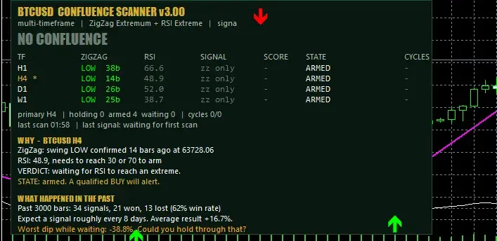 BTCUSD Confluence Scanner panel showing ZigZag and RSI signals across H1, H4, D1, W1 timeframes