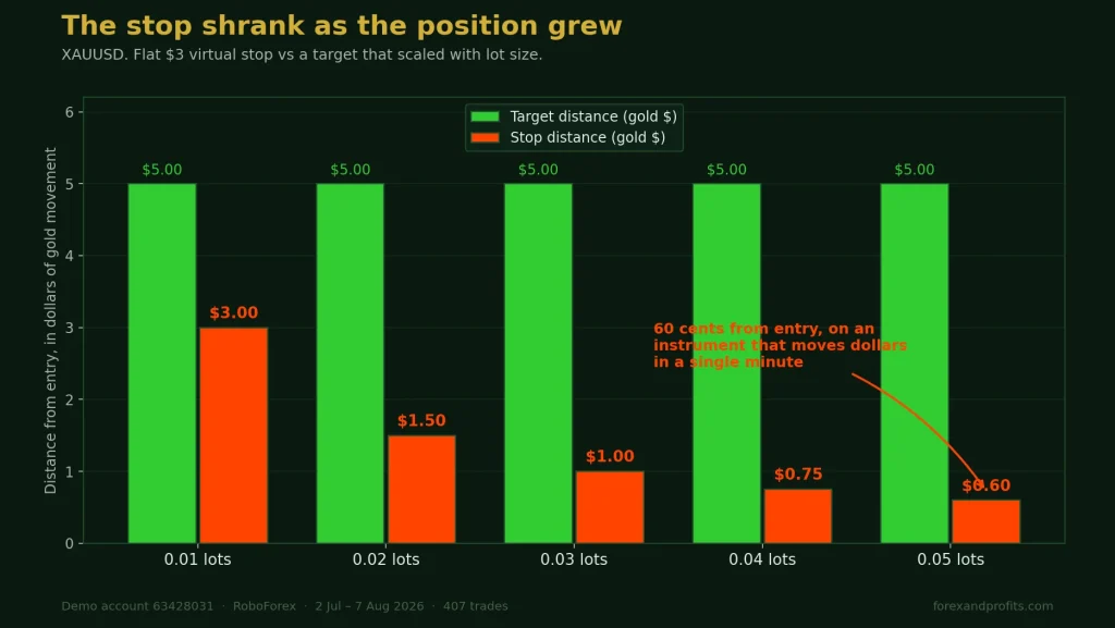 Chart showing XAUUSD stop distance shrinking from 3.00 to 0.60 dollars as lot size rises while the target stays at 5.00