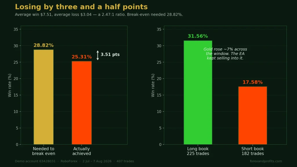 Two bar charts showing a 3.51 point shortfall against break-even win rate and a long book at 31.56 percent versus a short book at 17.58 percent Caption: Break-even needed 28.82%. The EA delivered 25.31% — short by 3.51 points. The long book won nearly twice as often as the short book.