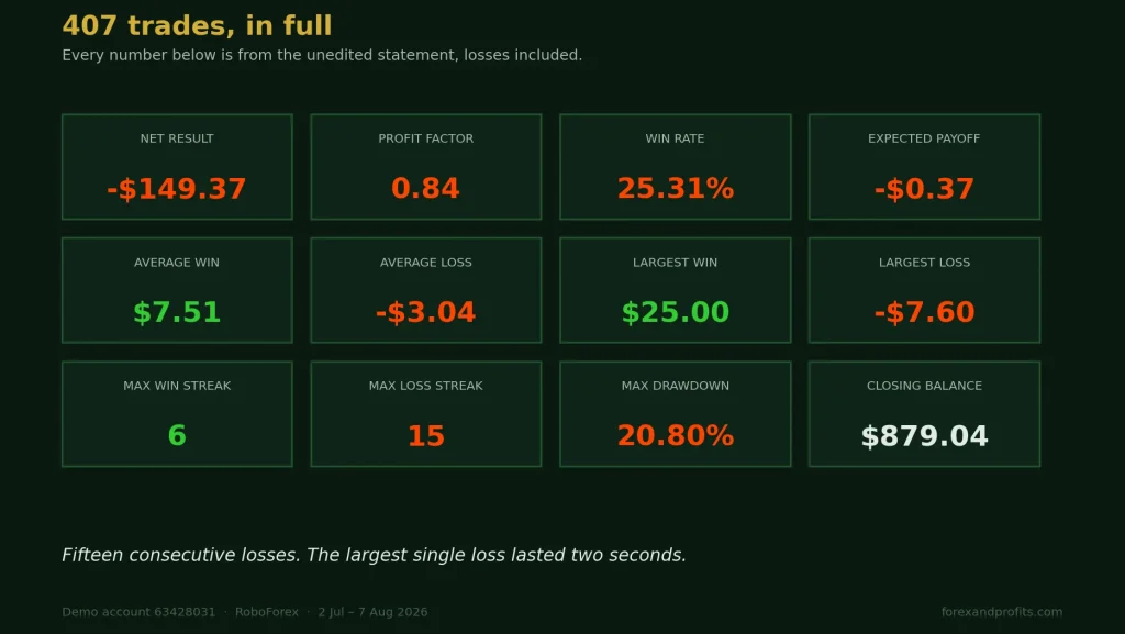 Results scorecard for 407 trades showing net loss of 149.37 dollars, profit factor 0.84 and 25.31 percent win rate