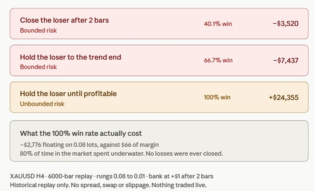 Comparison showing the hidden cost of holding losing trades until profitable — 100% win rate but massive floating drawdown