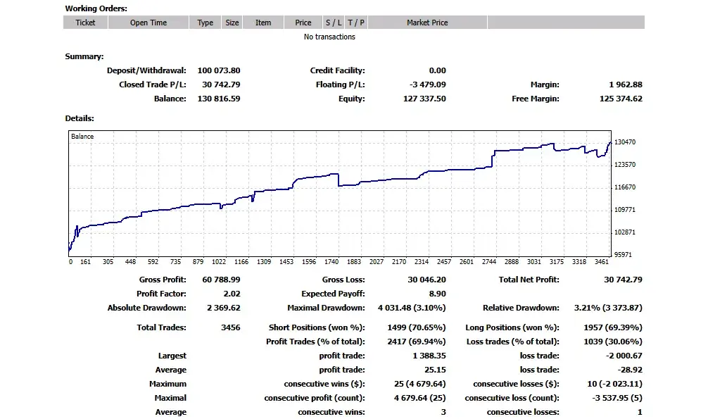 Grid EA demo statement — 30.7% gain, profit factor 2.02, 3.10% drawdown over 3,456 trades