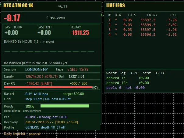 Grid EA panel showing a live basket with its legs, lots, entries and floating profit