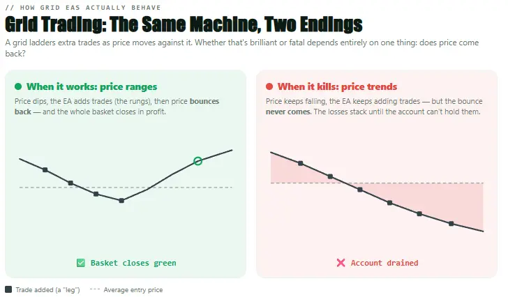 Diagram of grid trading — when price ranges the basket closes in profit, when price trends the account is drained