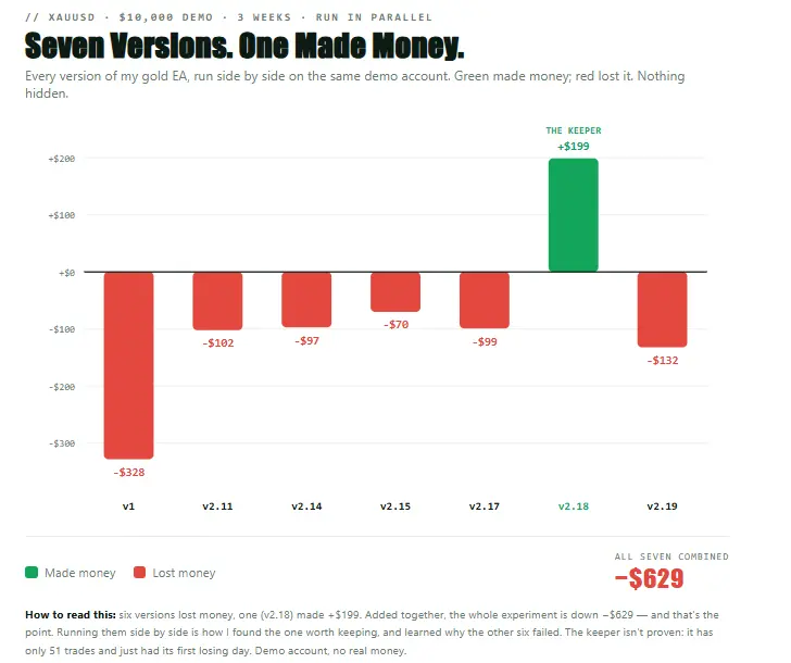 Keltner EA - only one version made money