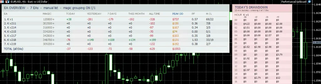 Bar chart of seven gold EA versions — six lost money, one (v2.18) made $199, total minus $629