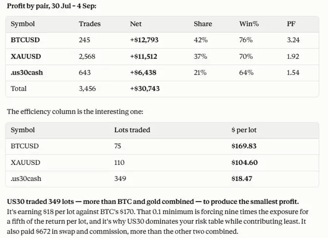 Grid EA profit by pair — US30 traded the most lots but earned the least per lot at $18 versus BTC's $170