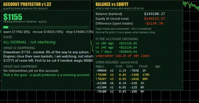 Account Protector v1.32 panel showing floating drawdown, warn/rescue/stop levels and account status