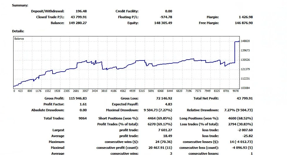 RoboForex Pro demo statement — +$43,799 net profit, profit factor 1.61, 7.27% max drawdown over 9,064 trades